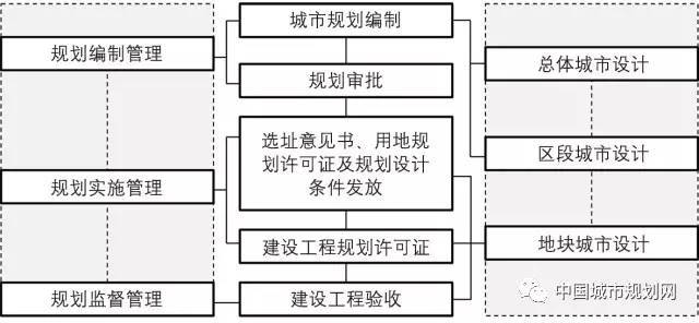 從“設計導向”到“管控導向”——關(guān)于我國城市設計技術(shù)規(guī)范化的思考
