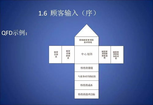 APQP產品質量先期策劃與控制計劃的規劃設計與實踐管理
